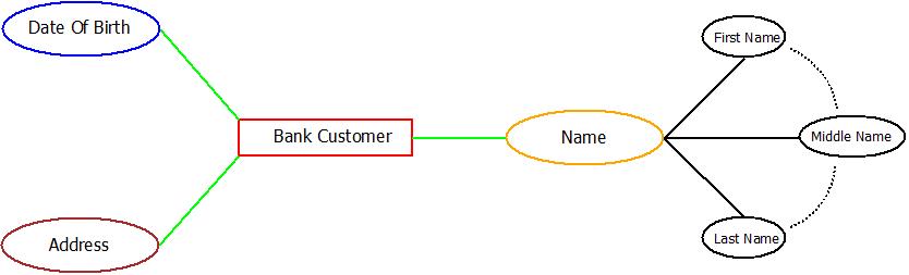 ER Diagram : Composite Attribute Example
